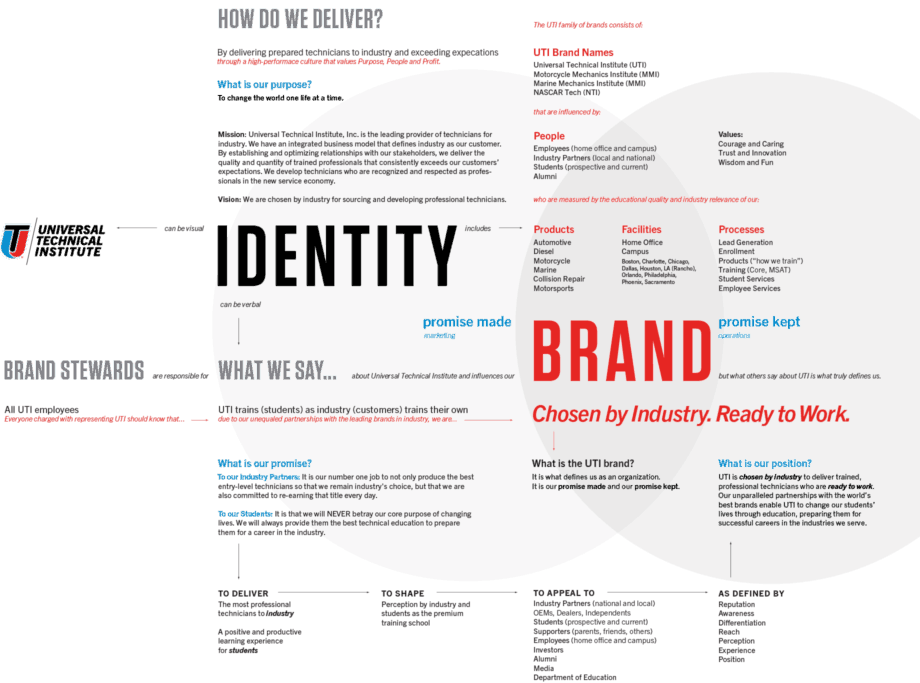 Brand Map Example Template