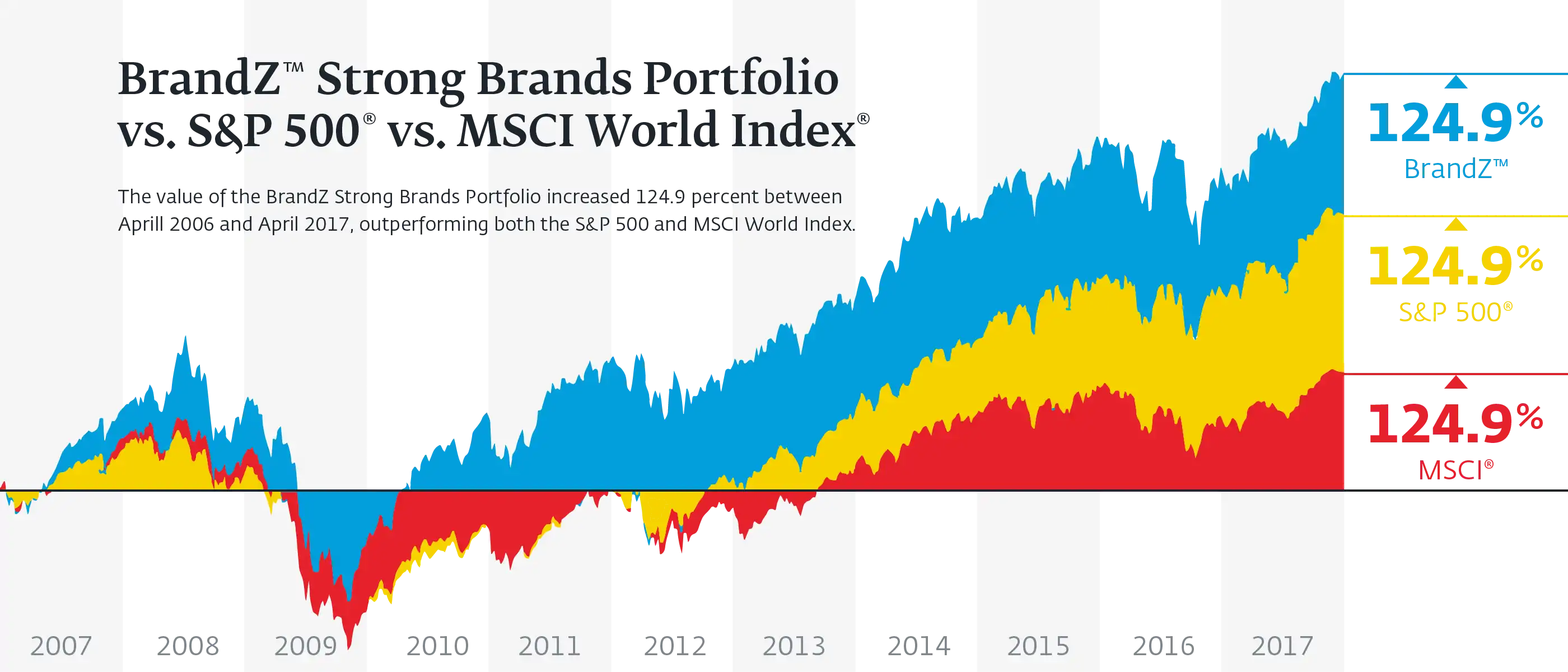 Kantar Millward Brand / BrandZ™; BrandZ Strong Brands Portfolio is a subset of the BrandZ Top 100 Most Valuable Global Brands