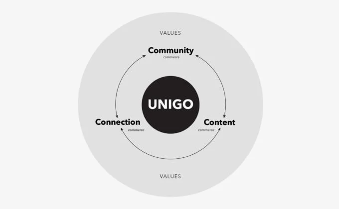 Unigo Brand Values