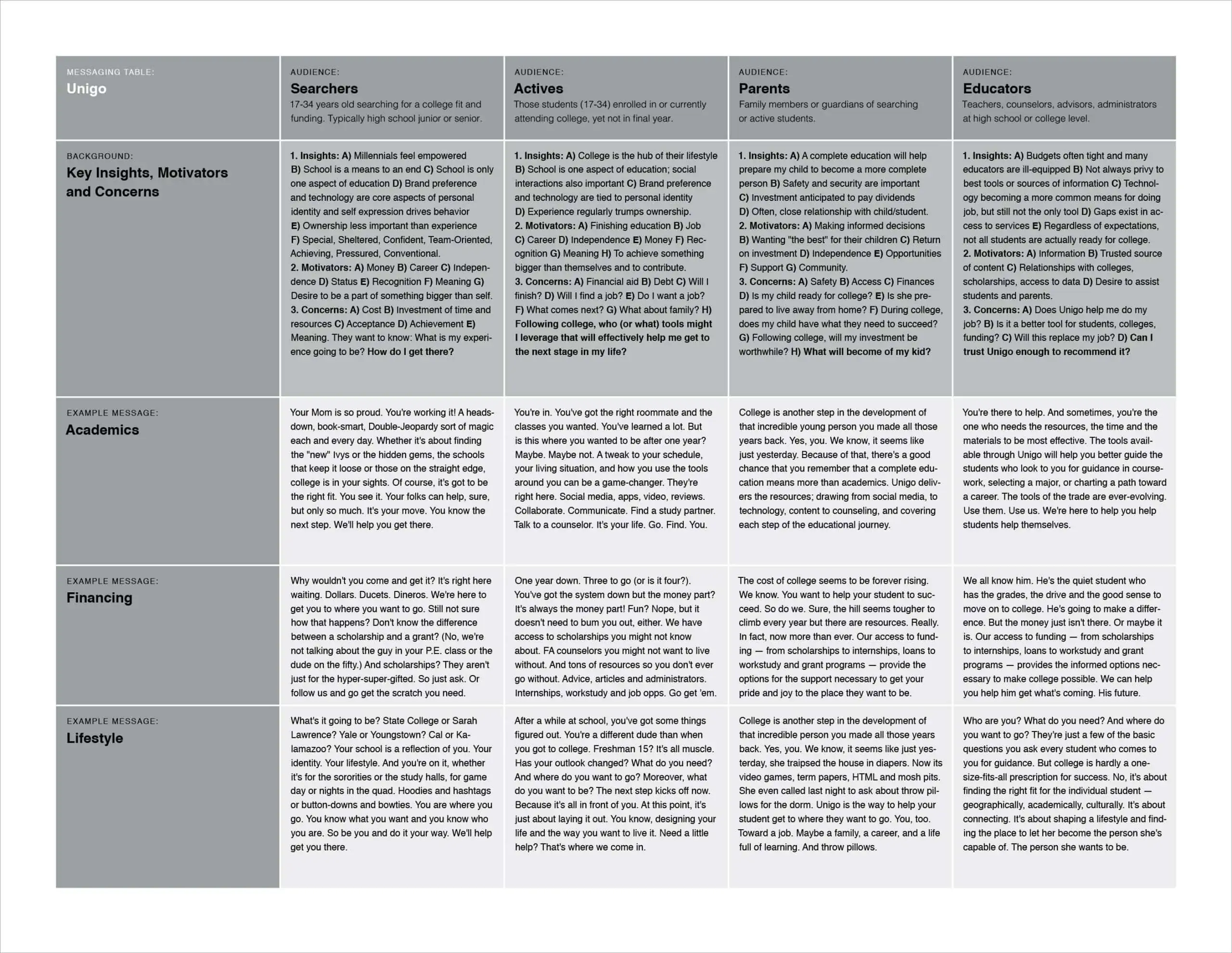 Unigo Messaging Matrix