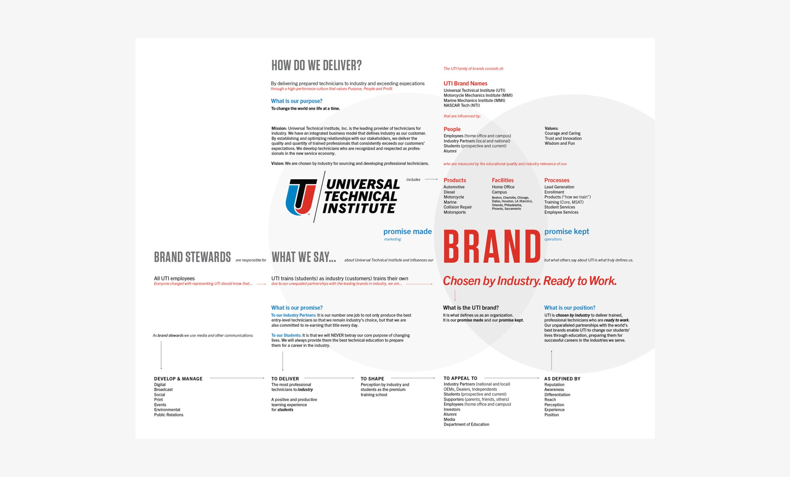 UTI Brand Map